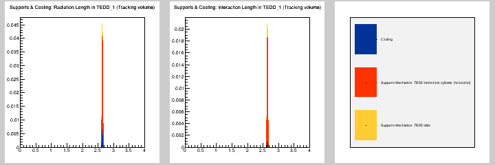 Supports & Cooling: MB in TEDD_1 (Tracking volume)
